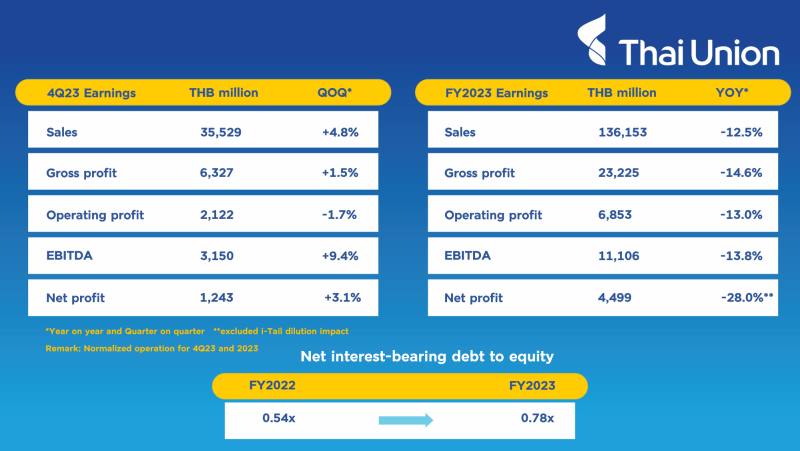 Thai Union Q4 sales rose 4.8% quarter-on-quarter to THB 35.5 Billion, from strong frozen and petcare rebound