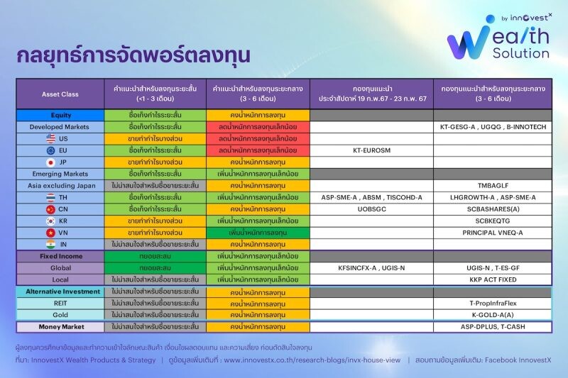 InnovestX Unveils 'Wealth Solution' Empowering Efficient Wealth Growth with Expert Fund Selection, All-Weather Investment Advisory and Exclusive Deals