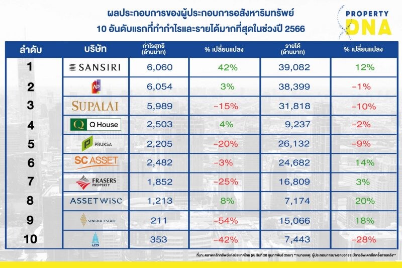 สรุปผลประกอบการปีพ.ศ.2566 ของผู้ประกอบการ 10 รายที่ประกาศออกมาแล้ว