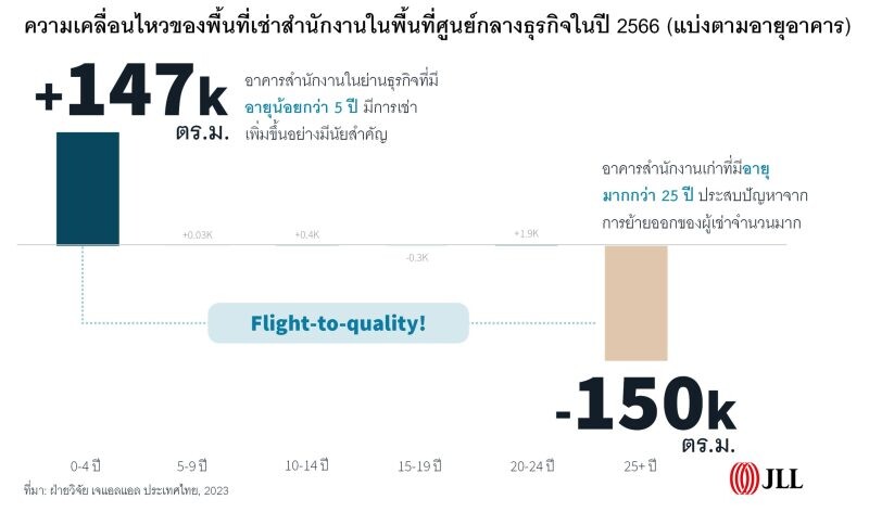 เจแอลแอล เผยอสังหาฯ ไทยพร้อมปรับตัวต่อเนื่องในปี 2567