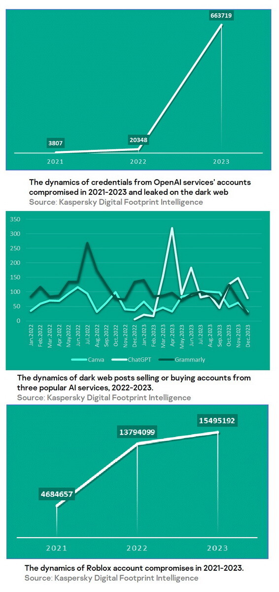 Kaspersky: more than 36 million AI &amp; gaming credentials compromised by infostealers in 3 years