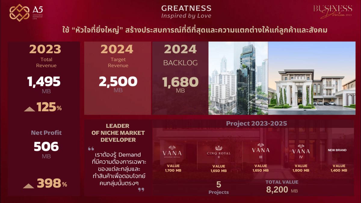 A5 กางโรดแมพเดินหน้าบุกตลาดบ้านลักชัวรี เตรียมเปิด 5 โครงการ มูลค่า 8,200 ล้านบาท