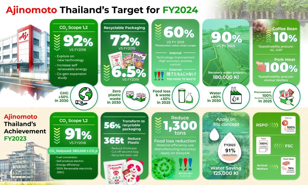 Ajinomoto reveals its plan to drive sustainability and achieve Net Zero emissions, demonstrating its mission to become a leader in creating well-being for both society and the environment