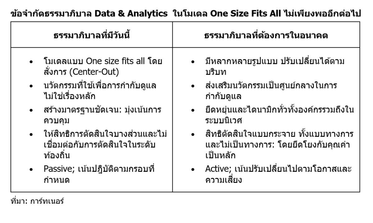 การ์ทเนอร์คาดการณ์ 80% ของโครงการริเริ่มด้านธรรมาภิบาล D&amp;A จะล้มเหลวภายในปี 2570 เนื่องจากขาดวิกฤตที่เกิดขึ้นจริง (Manufactured Crisis)