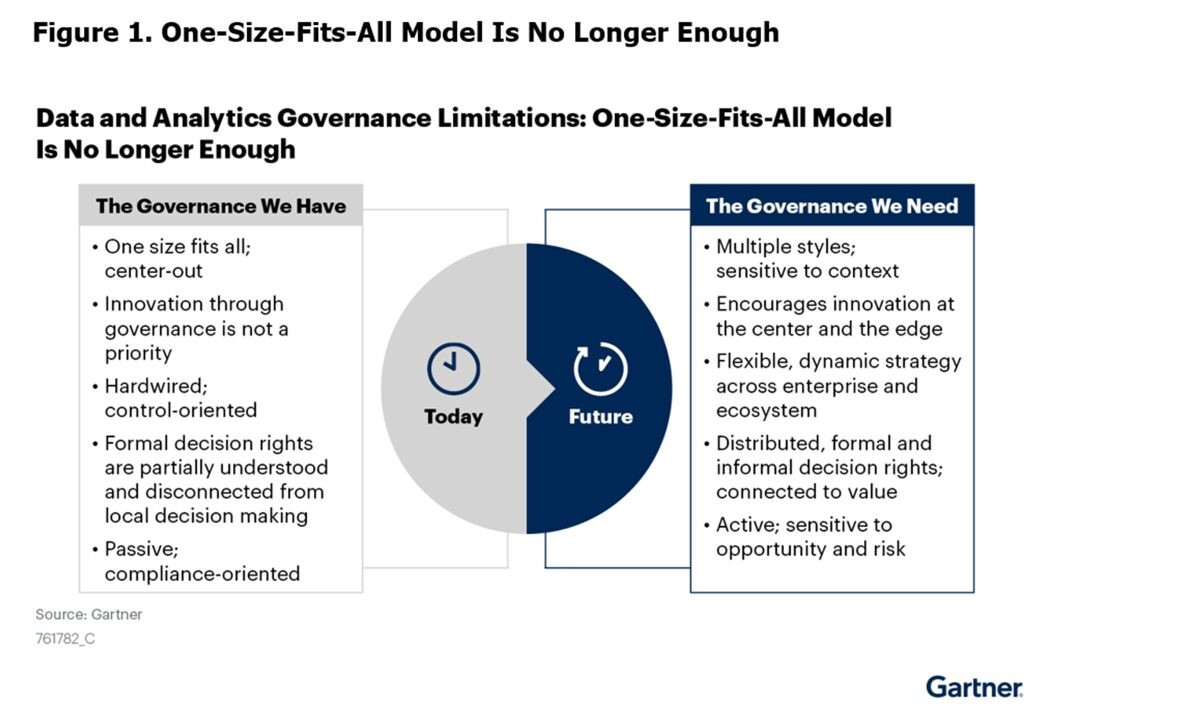 Gartner Predicts 80% of D&amp;A Governance Initiatives Will Fail by 2027, Due to a Lack of a Real or Manufactured Crisis