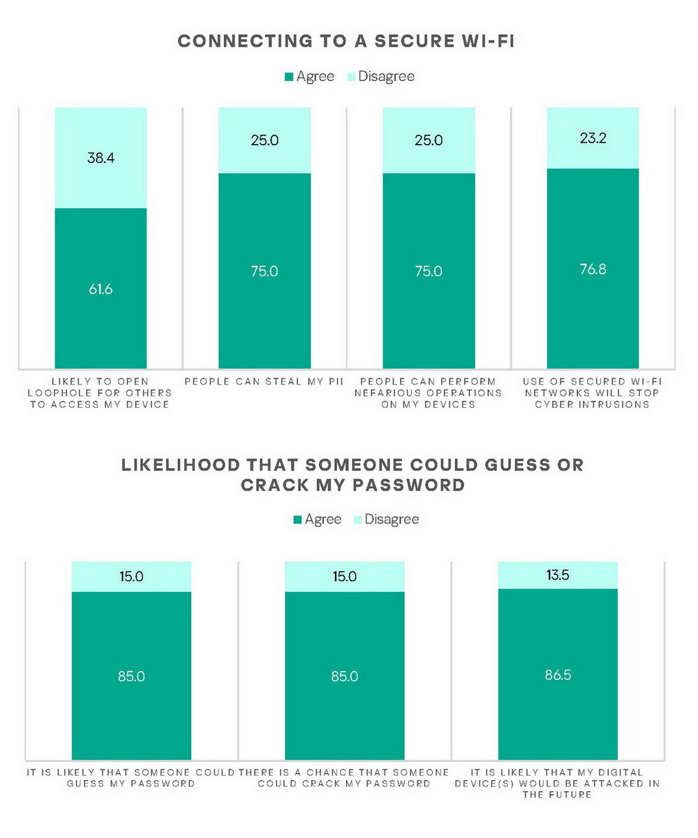 Kaspersky: Negative effects motivate APAC educators' cyber decisions the most