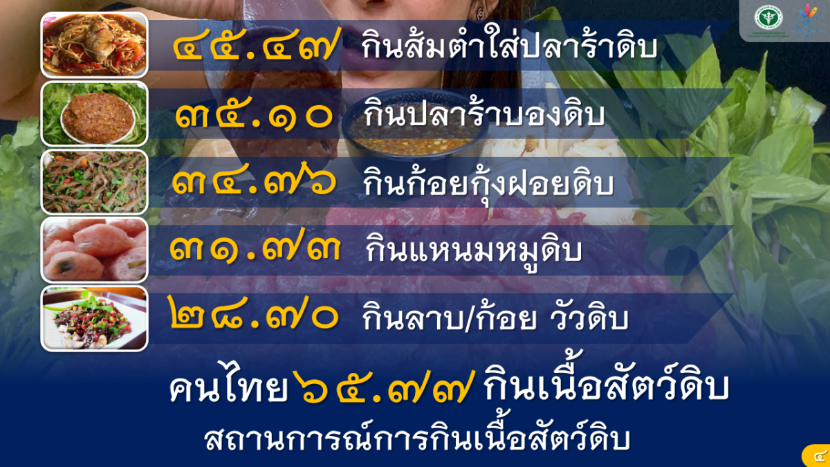 กรม สบส. เผยประชาชน ร้อยละ 65 นิยมกินอาหารปรุงไม่สุก สุ่มเสี่ยงพยาธิใบไม้ตับและโรคหูดับ พบเมนูยอดฮิต "ส้มตำใส่ปลาร้าดิบ ก้อยกุ้ง"