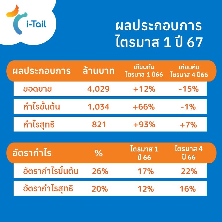 ไอ-เทล รายงานผลประกอบการประจำไตรมาสแรก แข็งแกร่งด้วย รายได้กว่า 4 พันล้าน กำไรเพิ่ม 93 เปอร์เซ็นต์ มุ่งการเติบโตต่อเนื่องตลอดปี 67