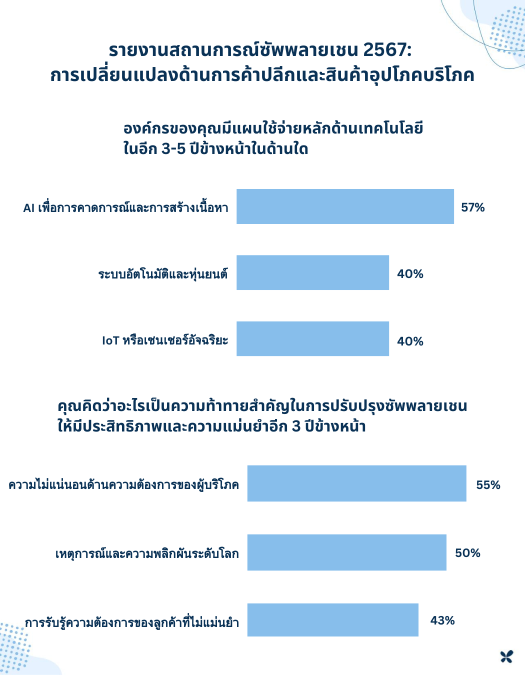 รีเล็กซ์ โซลูชันส์ เผยกลุ่มค้าปลีกและผู้ผลิตสินค้าอุปโภคบริโภคยังไม่ใช้ศักยภาพของ AI มากนัก