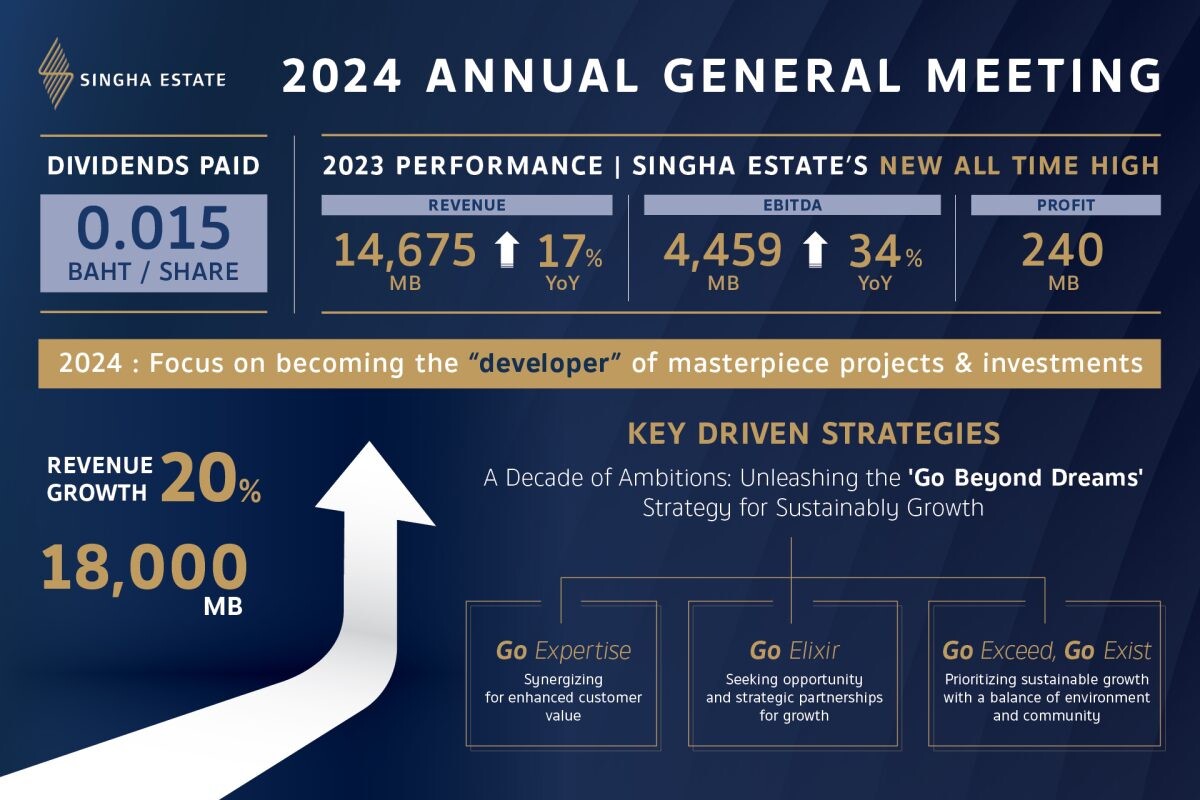 Singha Estate concludes its 2024 AGM, approving annual dividend payment of THB 0.015, poised to reach THB 18 billion revenue in 2024