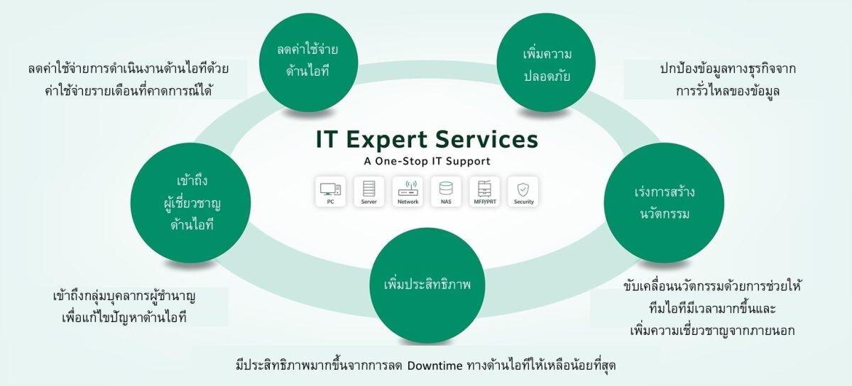 ฟูจิฟิล์ม บิสซิเนส อินโนเวชั่น เปิดตัว "IT Expert Services (ITES)" บริการสนับสนุนด้านไอที ส่งมอบประสบการณ์ที่เหนือกว่า