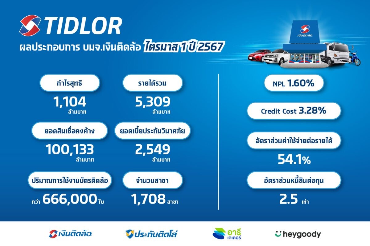 TIDLOR โชว์งบ Q1/67 กำไรนิวไฮ 1,104.1 ลบ. โต 15.6% พอร์ตสินเชื่อแตะ 1 แสนล้าน ธุรกิจสินเชื่อและนายหน้าประกันเติบโตต่อเนื่อง ยังคงมุ่งเน้นการเติบโตธุรกิจอย่างมีคุณภาพ