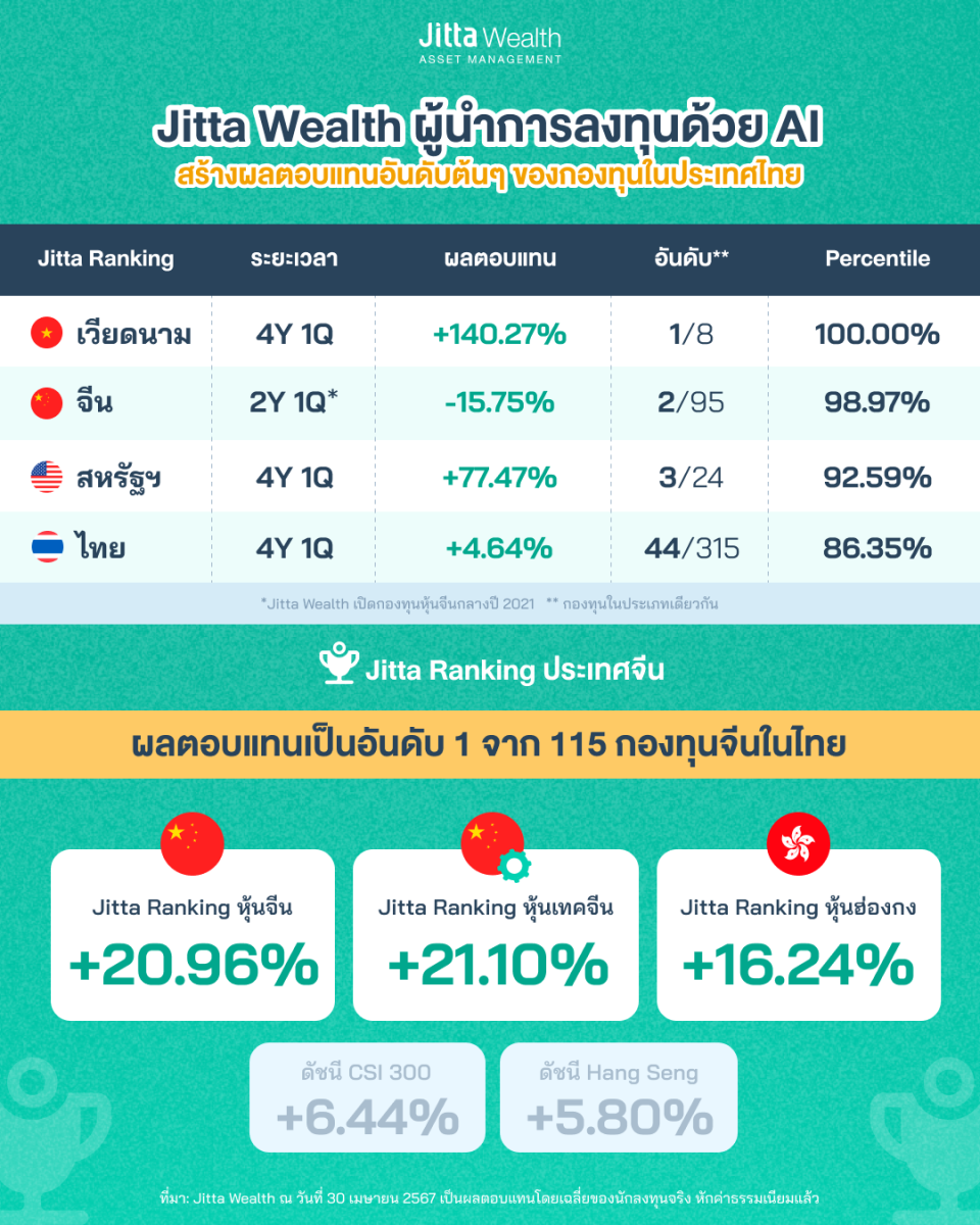 จิตตะ เวลธ์ย้ำบทบาท "ผู้นำการลงทุนด้วย AI" ชูผลตอบแทนเหนือขั้น ชี้ชัดจีน-ฮ่องกงน่าลงทุน