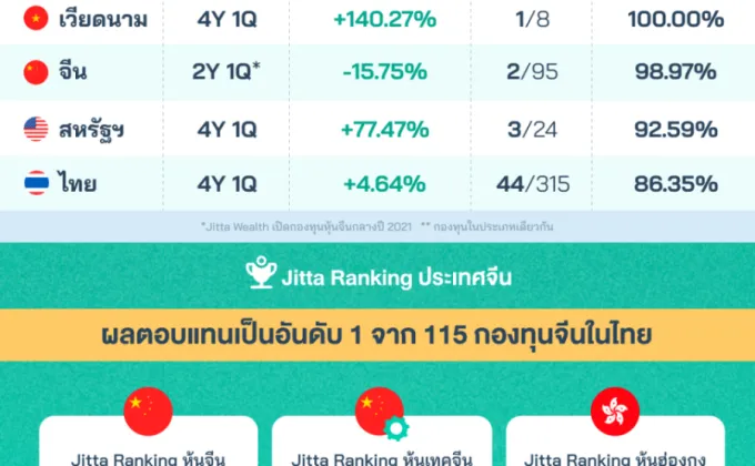 จิตตะ เวลธ์ย้ำบทบาท ผู้นำการลงทุนด้วย