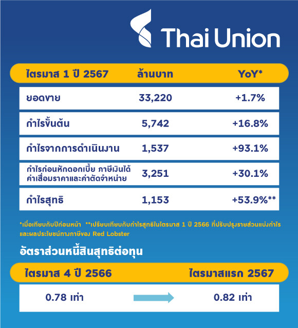 ไทยยูเนี่ยน เปิดปีอย่างแข็งแกร่งโชว์กำไรสุทธิไตรมาสแรกขยายตัว 53.9 เปอร์เซ็นต์ ทะลุ 1.2 พันล้านบาท รับ 3 ธุรกิจหลักโตต่อเนื่อง