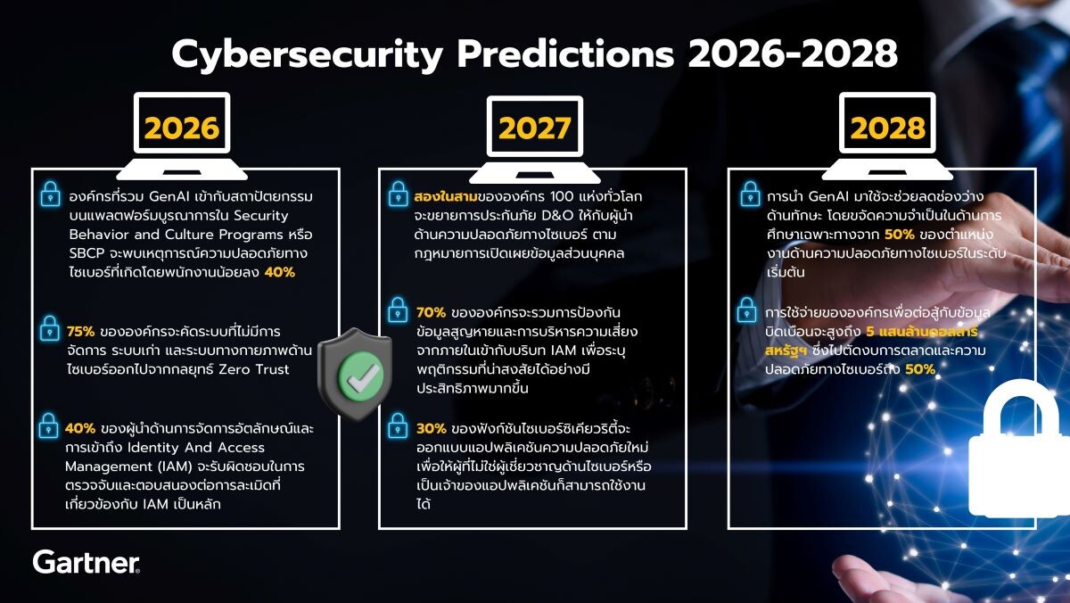 การ์ทเนอร์เผยคาดการณ์ 8 ไซเบอร์ซีเคียวริตี้ แห่งปี 2567