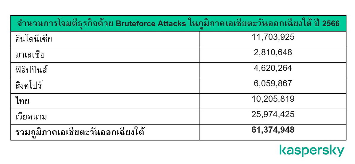 โจรไซเบอร์เจาะรหัสผ่านธุรกิจในอาเซียนต่อเนื่อง - แคสเปอร์สกี้พบ bruteforce มากกว่า 61 ล้านครั้ง ไทยนั่งเบอร์ 3