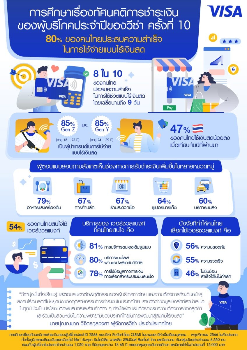 วีซ่าเผย 80% ของคนไทยประสบความสำเร็จใช้ชีวิตไร้เงินสด