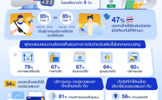 วีซ่าเผย 80% ของคนไทยประสบความสำเร็จใช้ชีวิตไร้เงินสด