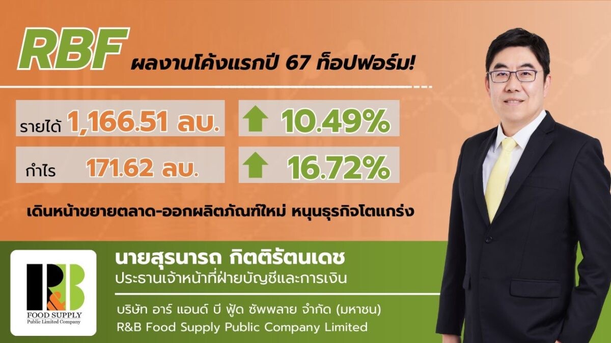 RBF อวดรายได้ไตรมาส 1/67 ทะลุ 1.1 พันล้านบาท ยอดขายกลุ่มผลิตภัณฑ์กลุ่มแป้งและซอส พุ่ง!