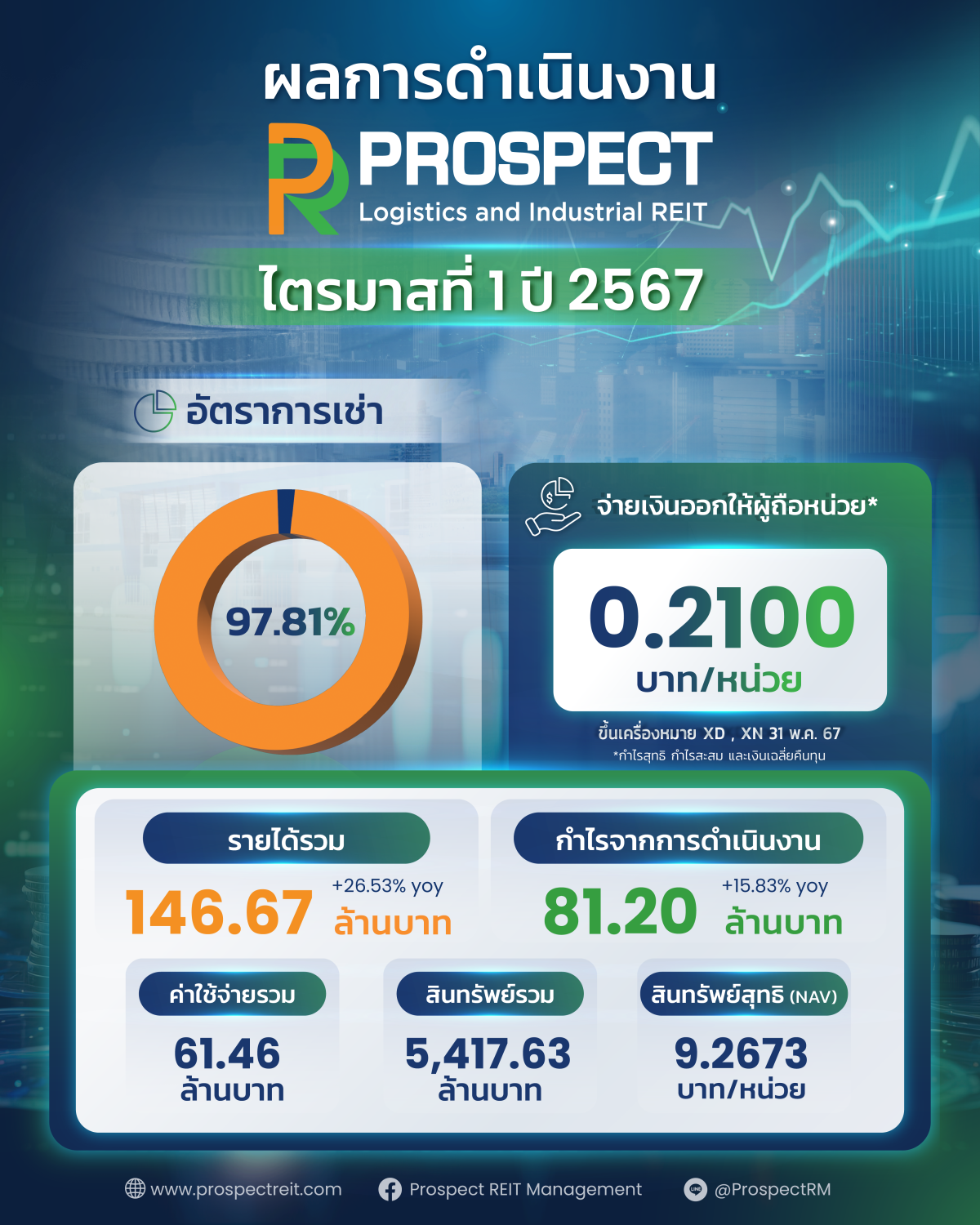 PROSPECT REIT เผยผลงานไตรมาส 1 ดีตามคาด ท็อปฟอร์มอัตราการเช่า 97.8% โชว์ศักยภาพคลังสินค้าและโรงงานพื้นที่ Free Zone หนุนรายได้โตแกร่ง