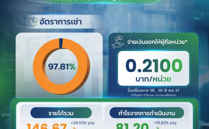 PROSPECT REIT เผยผลงานไตรมาส 1