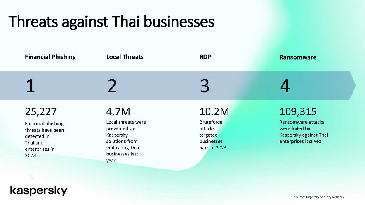 เปิดตัว 'Kaspersky Next' กลุ่มผลิตภัณฑ์เรือธงโฉมใหม่สำหรับองค์กรธุรกิจในไทย