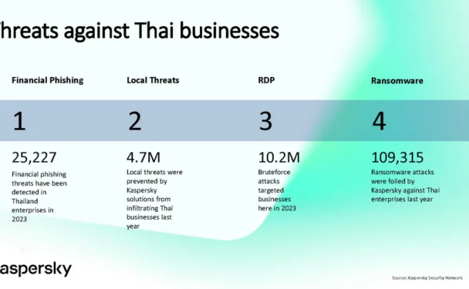 เปิดตัว 'Kaspersky Next' กลุ่มผลิตภัณฑ์เรือธงโฉมใหม่สำหรับองค์กรธุรกิจในไทย