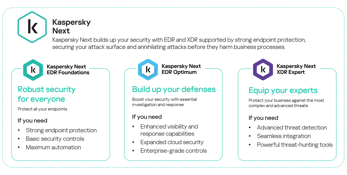 เปิดตัว 'Kaspersky Next' กลุ่มผลิตภัณฑ์เรือธงโฉมใหม่สำหรับองค์กรธุรกิจในไทย