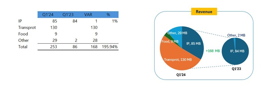 AQUA โชว์ผลงาน Q1/67 โกยกำไรกว่า 79 ล้านบาท รายได้โต 195.47% QoQ พร้อมข่าวดี พร้อมปิดดีลเร็วๆนี้!!!