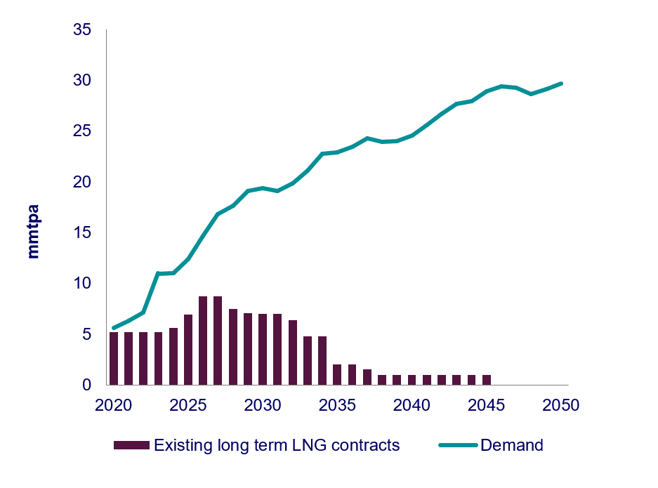 Gas demand in Thailand set to grow by almost 6% over next decade, despite strong renewables sector