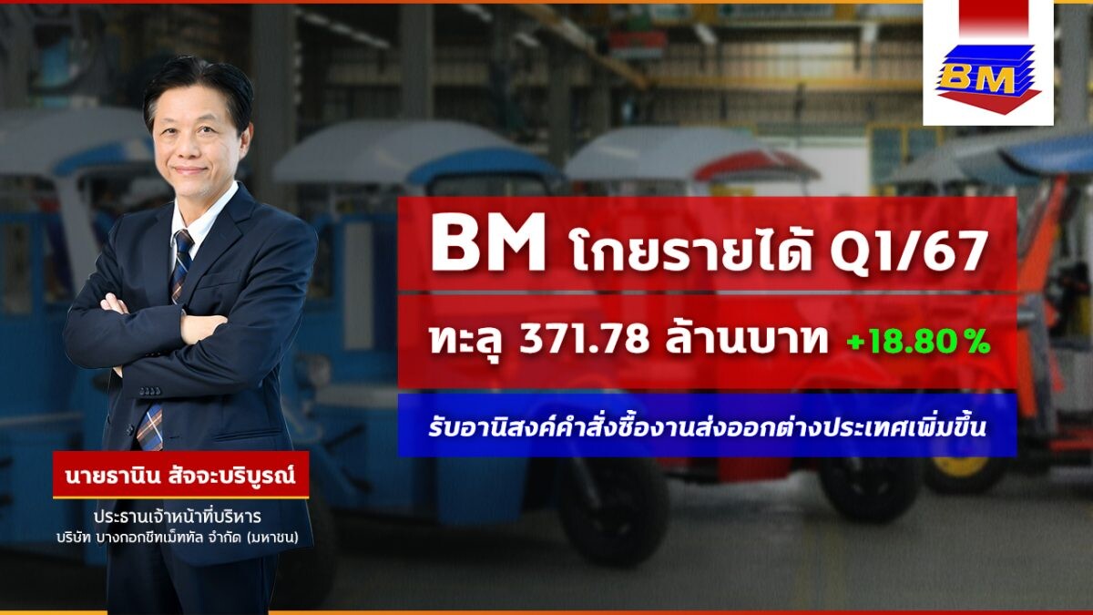 BM โกยรายได้ Q1/67 ทะลุ 372 ล้านบาท ยอดคำสั่งซื้องานต่างประเทศทะลัก