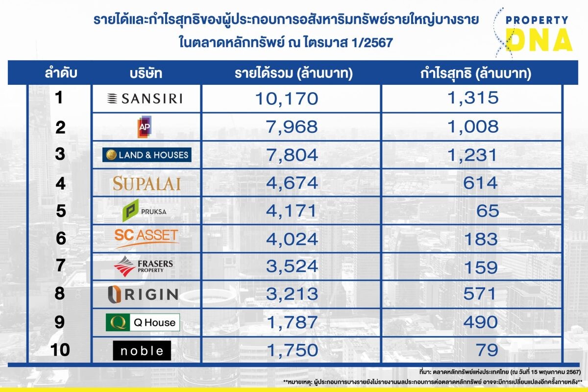 เปิดรายได้-กำไร 10 บิ๊กอสังหาฯ "แสนสิริ" รั้งแชมป์ ผลประกอบการสูงสุดไตรมาส 1/67