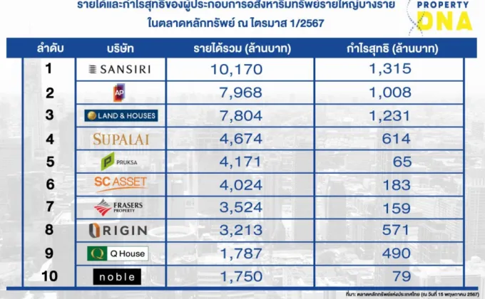 เปิดรายได้-กำไร 10 บิ๊กอสังหาฯ