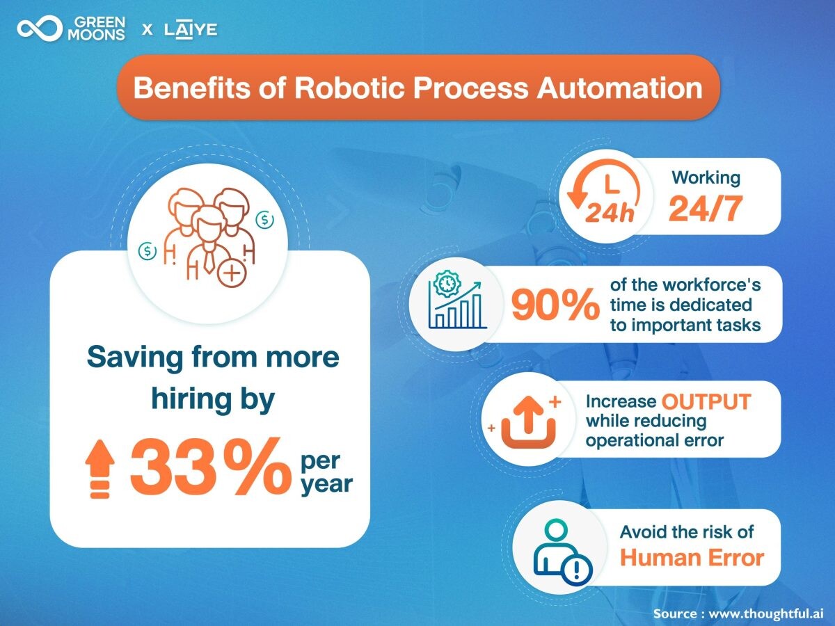 Greenmoons Teams Up with Laiye to Introduce Smart Automation Solutions in Thailand, Streamlining Operations and Cutting Costs with RPA