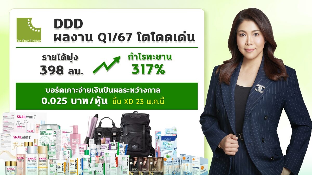 DDD โชว์งบ Q1/67 กวาดกำไรทะยาน 317% YoY พร้อมลุยขยายตลาดสินค้าไลฟ์สไตล์ อัพผลงานปีนี้โตสวย