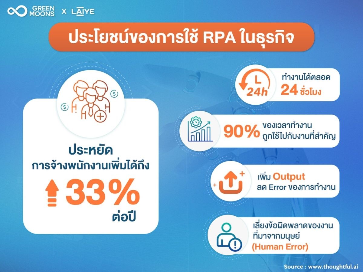 Greenmoons จับมือ Laiye นำระบบบอทอัจฉริยะระดับโลกสู่ไทย บอกลางานเอกสารซ้ำๆ ด้วย RPA ประหยัดเวลา ประหยัดเงิน