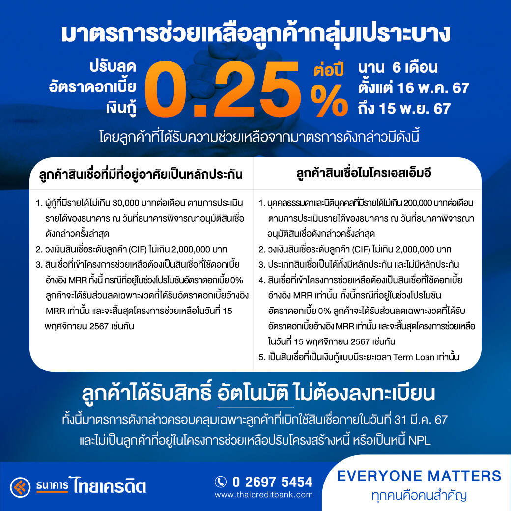 ธ.ไทยเครดิต ขานรับมติที่ประชุมสมาคมธนาคารไทย ประกาศลดดอกเบี้ยเงินกู้ในกลุ่มเปราะบาง สอดคล้องมาตรการขับเคลื่อนเศรษฐกิจภาครัฐ