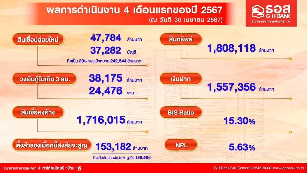 ธอส. เผยผลการดำเนินงาน 4 เดือนแรกของปี 2567 ปล่อยสินเชื่อใหม่ได้ 47,784 ล้านบาท คิดเป็น 20% ของเป้าหมายที่ตั้งไว้