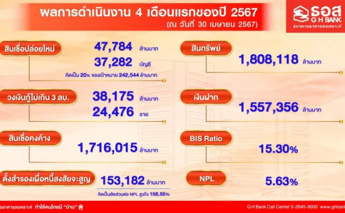 ธอส. เผยผลการดำเนินงาน 4 เดือนแรกของปี