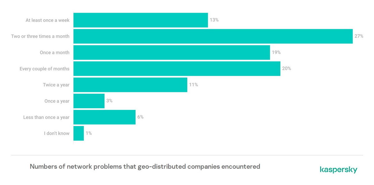 แคสเปอร์สกี้ ระบุ บริษัทสาขาส่วนใหญ่ต้องเจอปัญหาเน็ตเวิร์กอย่างน้อยเดือนละหนึ่งครั้ง
