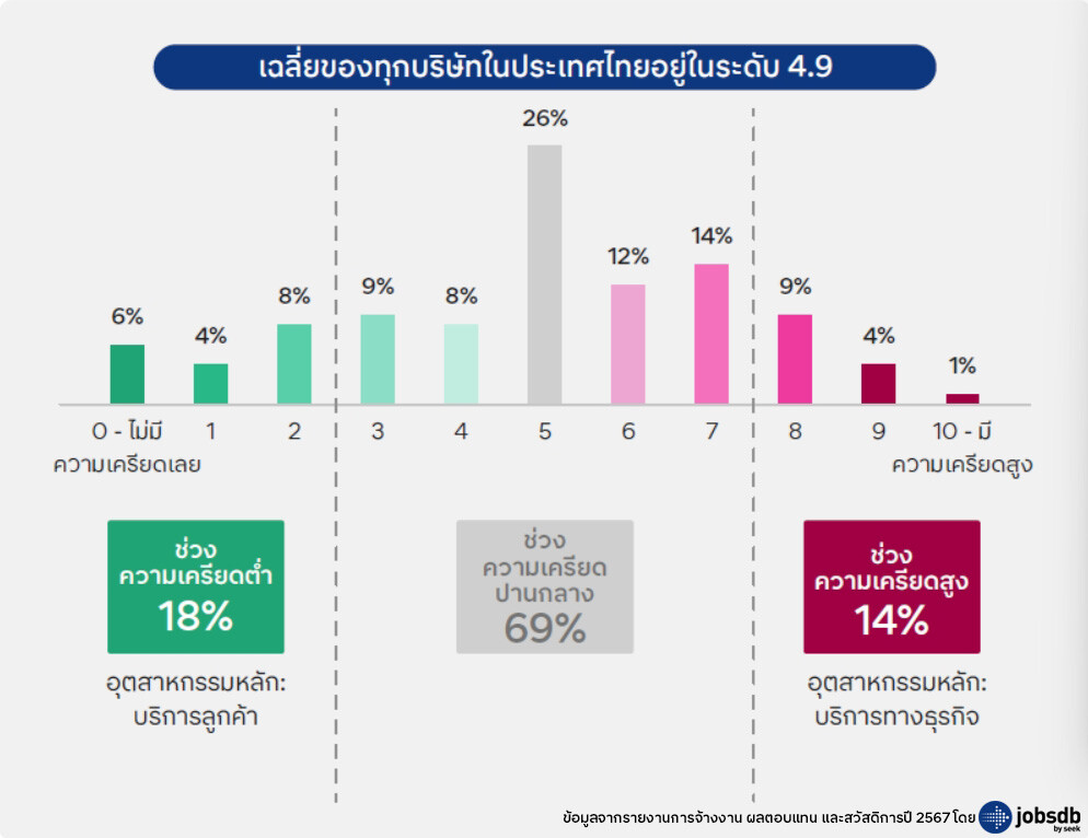 Jobsdb by SEEK ชี้ งานหนัก สาเหตุหลักทำพนักงานเครียดจนลาออก แนะกลยุทธ์ด้านสุขภาพจิต ช่วยรักษาพนักงานให้ภักดีกับองค์กร