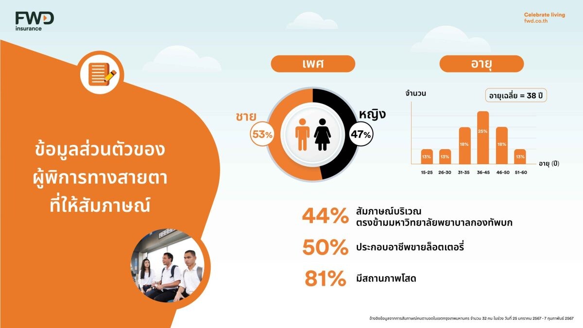 เปิดอินไซต์ผลสำรวจแคมเปญ "The Talkable Bus Shelter ป้ายรถเมล์พูดได้" โดย FWD ประกันชีวิต แก้ pain point ได้ตรงจุด ตอบโจทย์ด้านความเท่าเทียม ยกระดับการเดินทางของผู้พิการทางสายตา