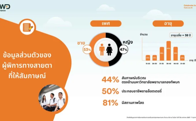 เปิดอินไซต์ผลสำรวจแคมเปญ The Talkable