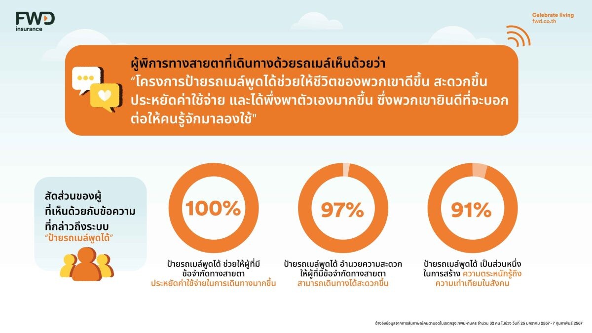 เปิดอินไซต์ผลสำรวจแคมเปญ "The Talkable Bus Shelter ป้ายรถเมล์พูดได้" โดย FWD ประกันชีวิต แก้ pain point ได้ตรงจุด ตอบโจทย์ด้านความเท่าเทียม ยกระดับการเดินทางของผู้พิการทางสายตา