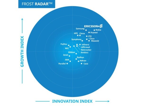 อีริคสันครองอันดับหนึ่งผู้นำตลาดโครงสร้างพื้นฐานเครือข่าย 5G ในรายงาน Frost Radar(TM) เป็นปีที่สี่ติดต่อกัน