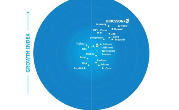 อีริคสันครองอันดับหนึ่งผู้นำตลาดโครงสร้างพื้นฐานเครือข่าย