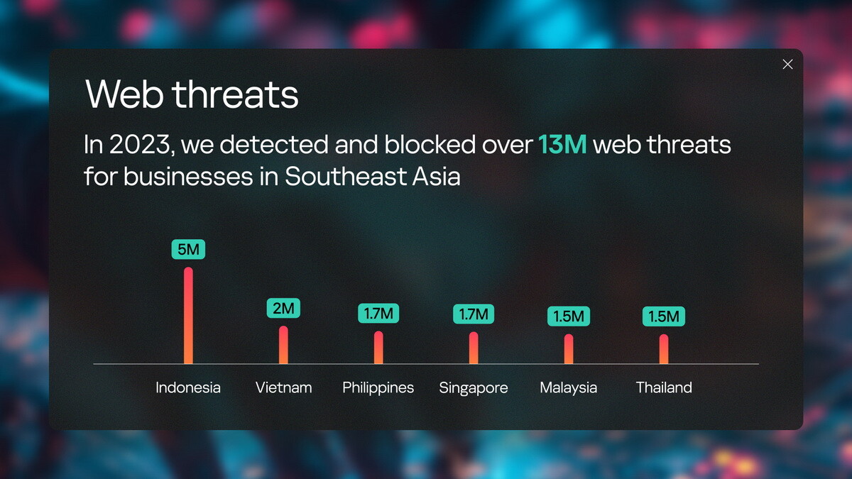 Kaspersky พบภัยคุกคามบนเว็บโจมตีธุรกิจในอาเซียนมากกว่า 36,000 รายการต่อวัน ไทยเพิ่มขึ้น 24%