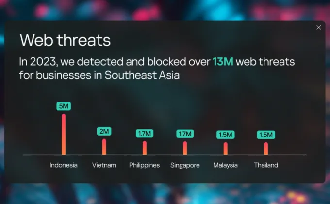 Kaspersky พบภัยคุกคามบนเว็บโจมตีธุรกิจในอาเซียนมากกว่า