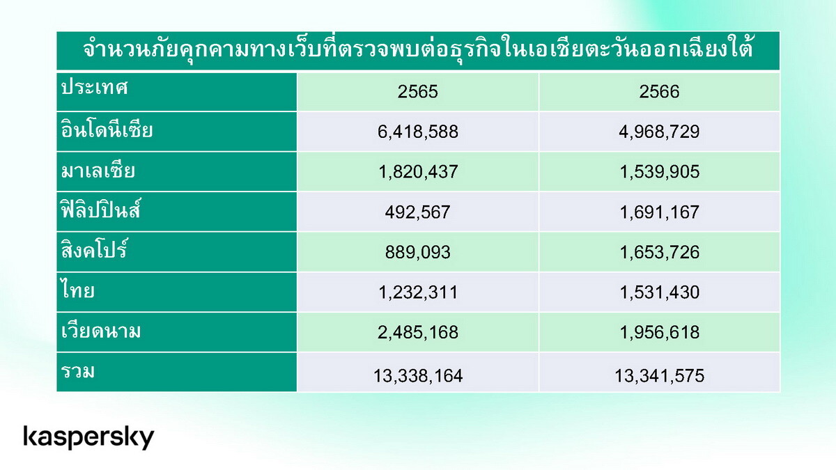 Kaspersky พบภัยคุกคามบนเว็บโจมตีธุรกิจในอาเซียนมากกว่า 36,000 รายการต่อวัน ไทยเพิ่มขึ้น 24%